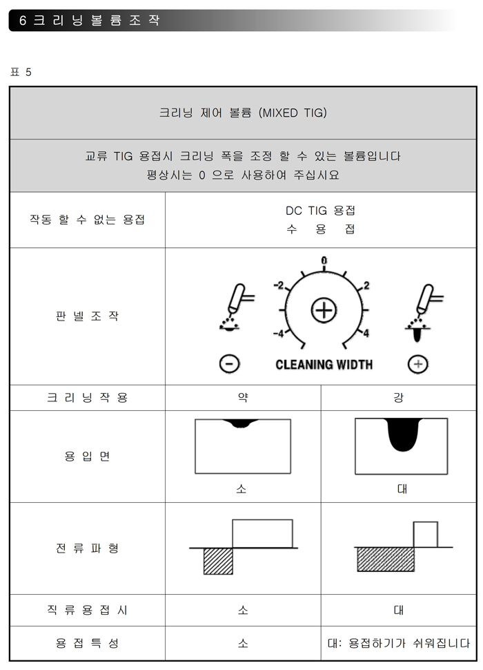 02_인버터AC DC TIG용접기 사용설명서.pdf_page_11.jpg