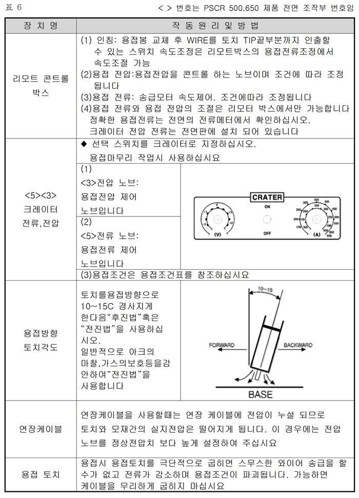 04_SCR 타입 CO2 용접기 사용설명서.pdf_page_13.jpg