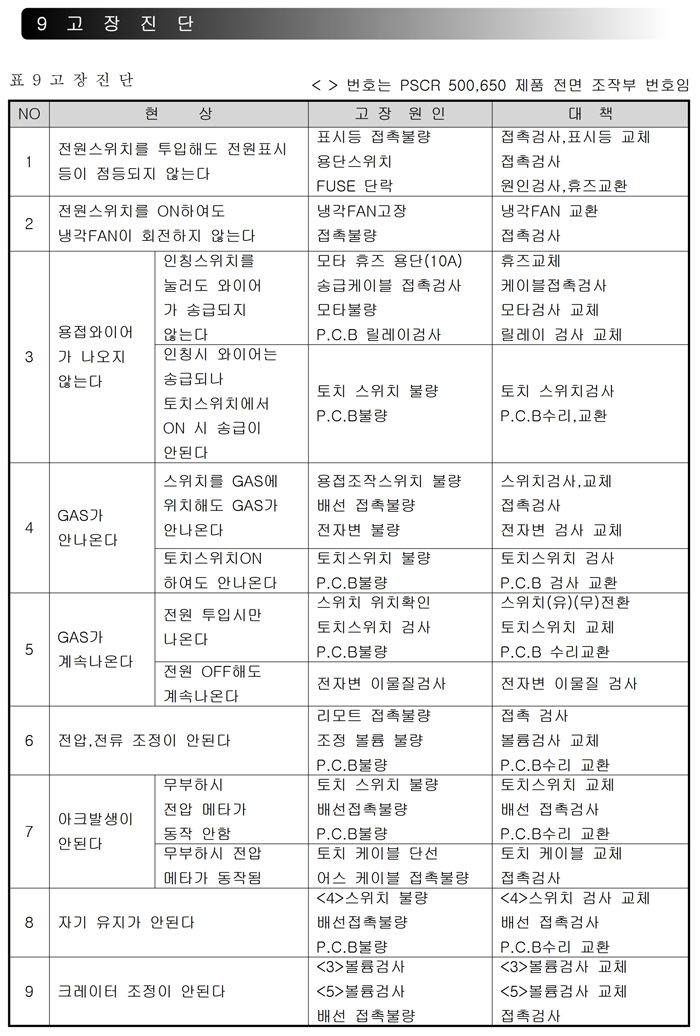 04_SCR 타입 CO2 용접기 사용설명서.pdf_page_16.jpg