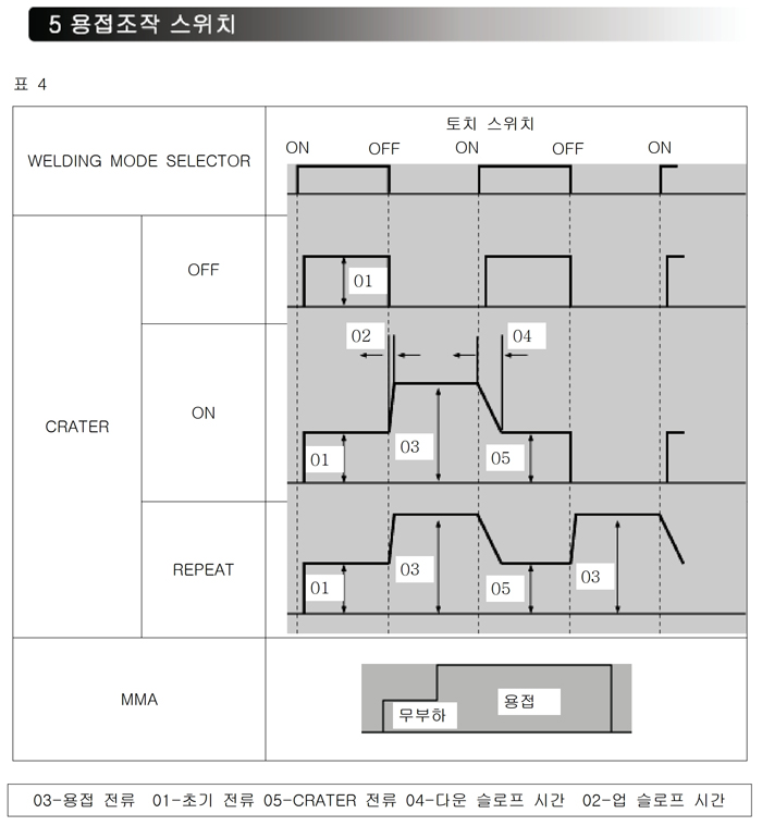 09_인버터 TIG 용접기 사용설명서.pdf_page_13.jpg