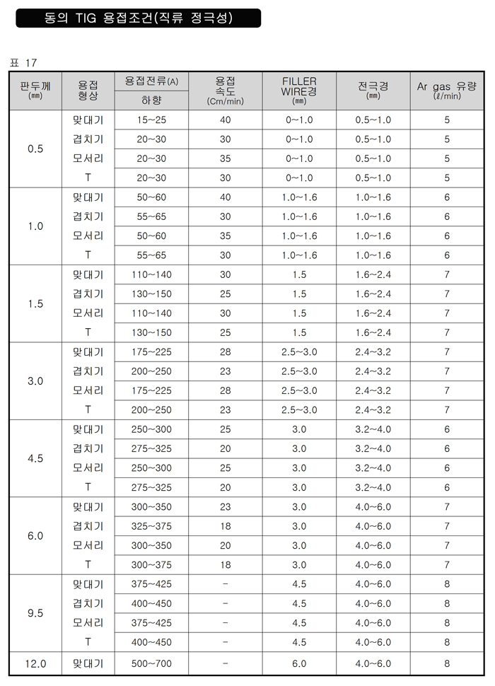 09_인버터 TIG 용접기 사용설명서.pdf_page_25.jpg