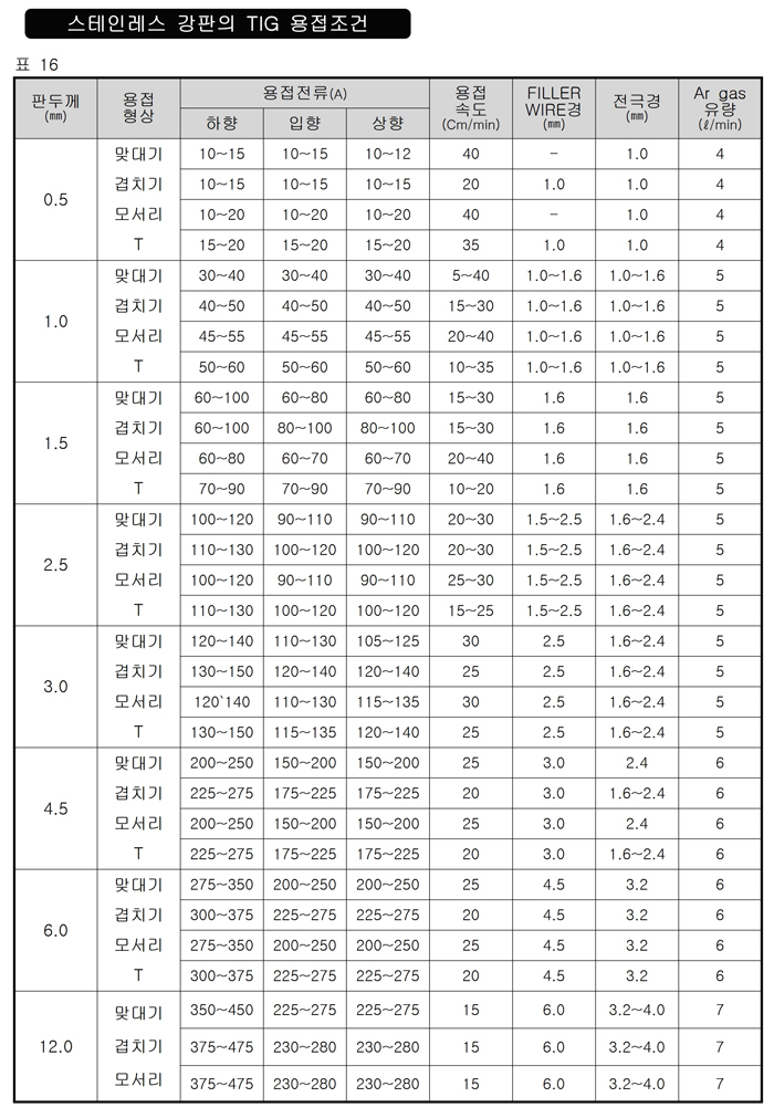 09_인버터 TIG 용접기 사용설명서.pdf_page_24.jpg