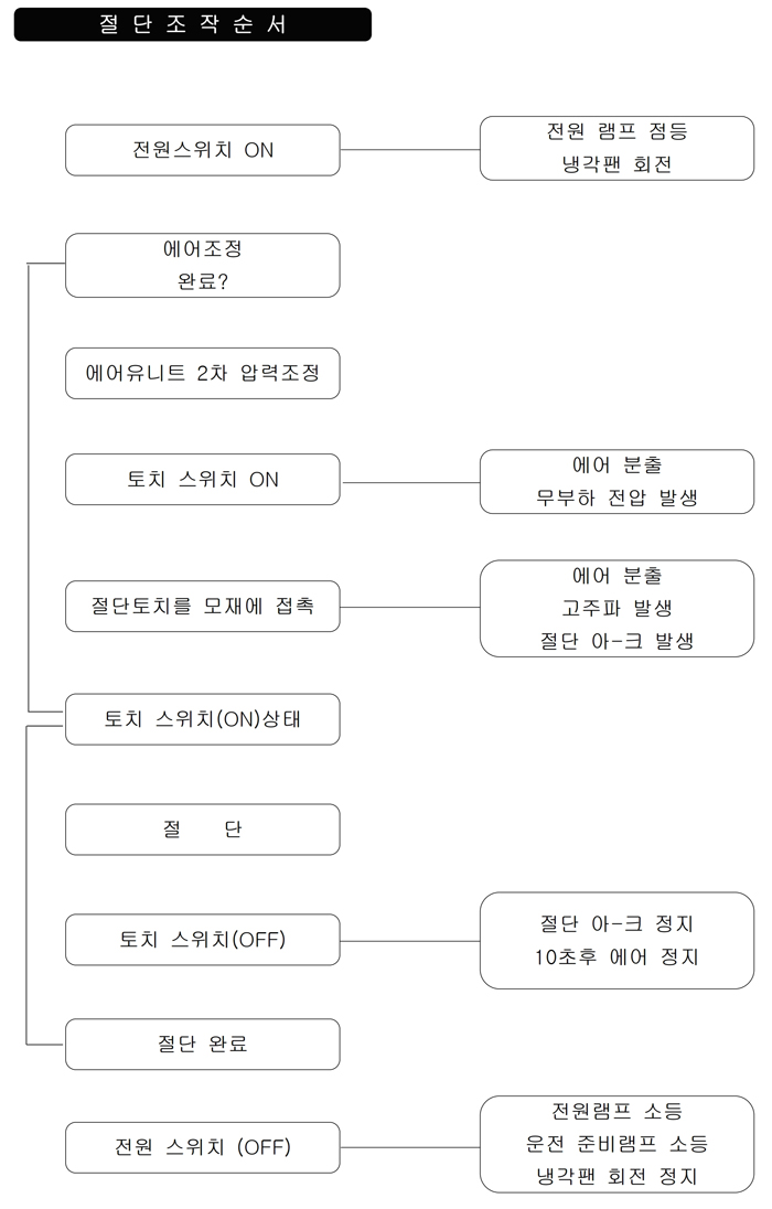 10_PLASMA 절단기 사용설명서.pdf_page_13.jpg