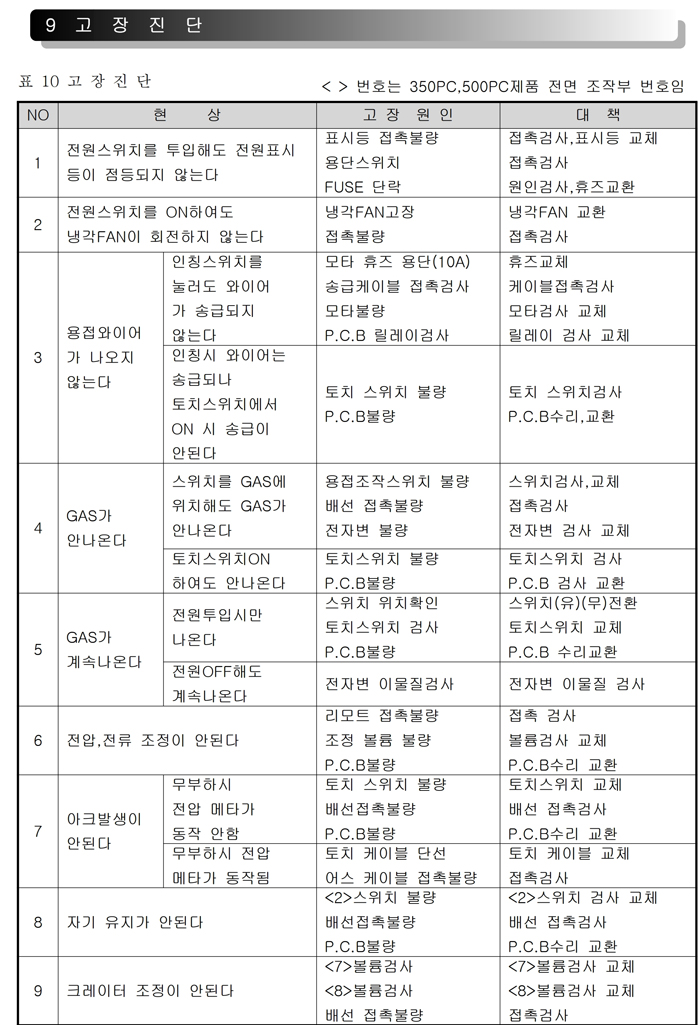 11_인버터 CO2 용접기 사용설명서.pdf_page_17.jpg