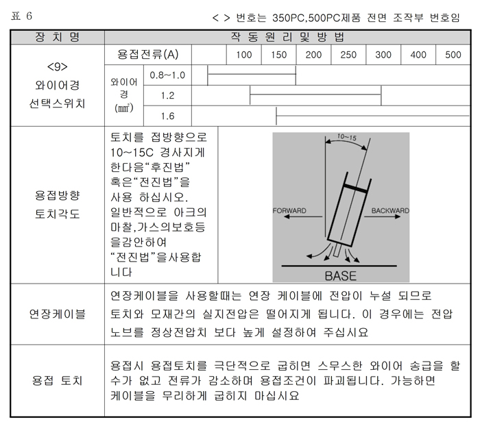 11_인버터 CO2 용접기 사용설명서.pdf_page_14.jpg