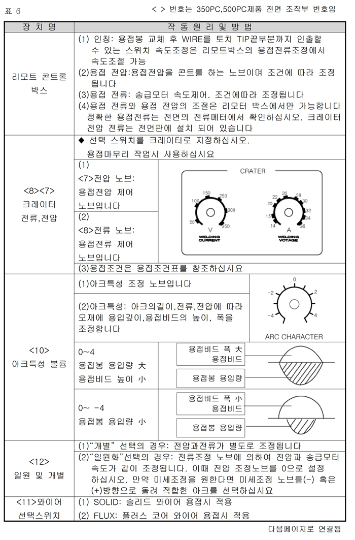 11_인버터 CO2 용접기 사용설명서.pdf_page_13.jpg